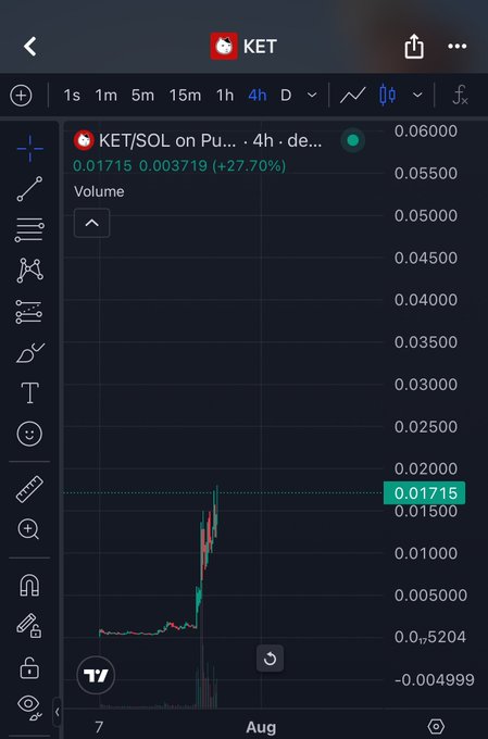 A TradingView chart of KET/SOL on a 4-hour timeframe shows the token at $0.01715 with a +27.70% gain and a notable price spike, illustrating the bullish momentum referenced in the post about $KET's recent traction on the Solana blockchain.