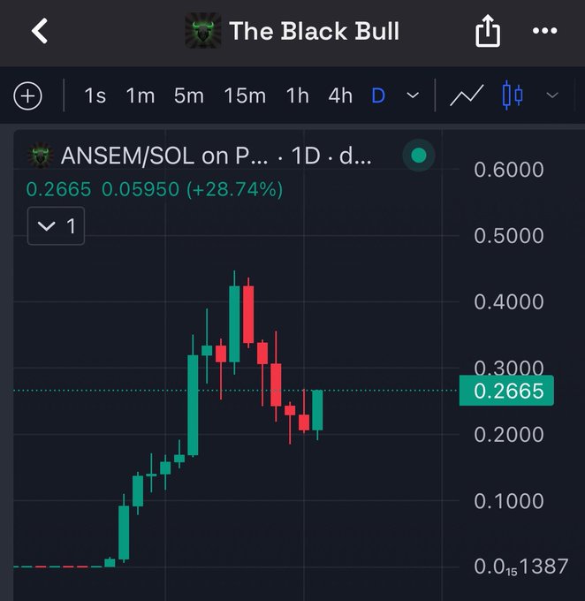 A candlestick chart titled "The Black Bull" displays the ANSEM/SOL trading pair on what appears to be a decentralized exchange, currently priced at 0.2665 with a notable +28.74% gain highlighted. The chart shows a sharp rally from around 0.1387 to a peak near 0.45 followed by a pullback, visually supporting the post's question about whether ANSEM will reach a new all-time high this week.