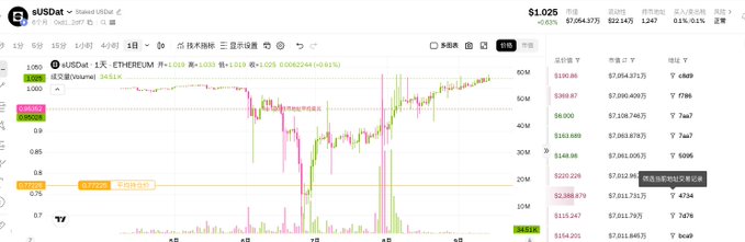 A stock chart showing eUSDat with a price of $1.025, displaying candlestick patterns and trading data including volume bars.