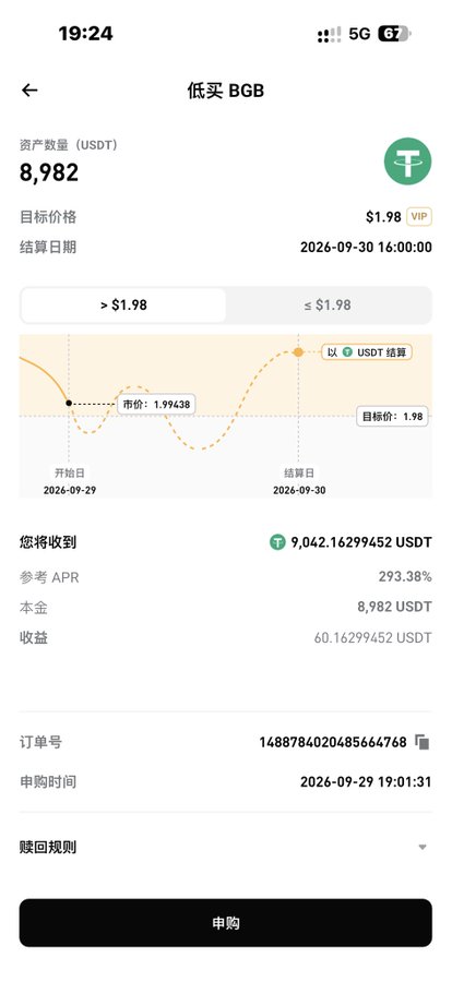 A mobile trading app screen showing a '低买 BGB' (Low Buy BGB) order with 8,982 USDT, target price $1.98, settlement date 2026-09-30, and expected return of 9,042.16 USDT at 293.38% APR.