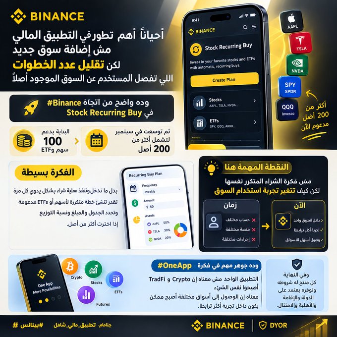A Binance promotional graphic in Arabic about the new 'Stock Recurring Buy' feature, showing ETF support and over 200 supported assets, with logos for stocks like AAPL, TSLA, NVDA, SPY, SPDR, and QQQ.