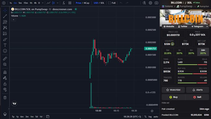 Cryptocurrency trading chart showing the BLLCON/SOL pair on PumpSwap, with a price of 0.0001731, a market cap of $173K, and a 34% price increase.