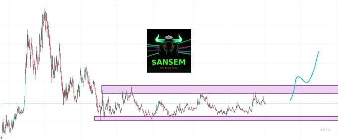 A crypto price chart displays the $ANSEM token's prolonged accumulation range between two pink horizontal bands, with a hand-drawn blue arrow projecting a potential breakout to the upside, visually supporting the post's claim that the asset may have another price-push phase left despite its extended sideways consolidation.