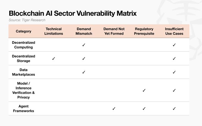 A 'Blockchain AI Sector Vulnerability Matrix' table from Tiger Research, categorizing issues like Decentralized Computing and Agent Frameworks across columns such as Technical Limitations and Insufficient Use Cases.