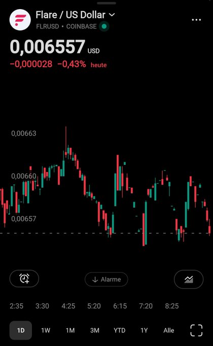 A cryptocurrency chart for Flare (FLRUSD) showing a price of 0.006557 USD on the Coinbase app.