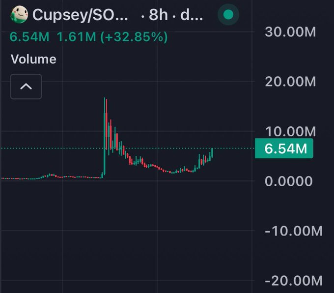 A trading chart for "Cupsey/SOL" displays 6.54M volume with a 32.85% gain over 8 hours, showing a sharp price spike followed by a decline and modest recovery—visually reflecting the post's caption of "Flying" through the dramatic upward momentum early in the timeframe.