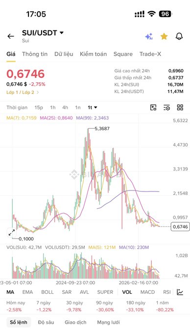 The image shows a Binance trading chart for SUI/USDT with a current price of 0.6746 USD, down 2.75%, displaying a dramatic decline from its peak of 5.3687 to current lows, illustrating the post's claim of the coin being a "scam" after a massive ~87% price collapse from its highs.