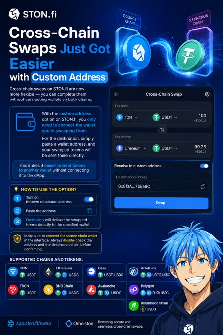 The image is a promotional graphic for STON.fi announcing that cross-chain swaps on its platform are now easier with a custom address feature, eliminating the need to connect both source and destination wallets. It shows a "Cross-Chain Swap" interface converting 100 TON to ~99.25 USDT on Ethereum using a custom destination address (0x8f3A...7Ea9C), and lists supported chains and tokens including TON, Ethereum, Base, Arbitrum, TRON, BNB Chain, Avalanche, Polygon, and Robinhood Chain, along with an anime-style mascot character. This visual reinforces the post's message about simplifying crypto UX by removing the step of connecting a destination wallet.