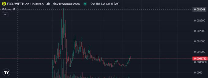A cryptocurrency price chart from dexscreener.com showing the FOX/WETH trading pair on Uniswap with a 4-hour timeframe, displaying a price of 0.0006737 and a downward trend from a peak around 0.003041.
