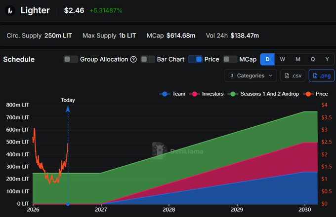 A DefiLlama chart for Lighter ($LIT) showing its token unlocks schedule, with a current price of $2.46 (+5.31%), $614.68M market cap, and a stacked area chart projecting team, investors, and airdrop allocations growing from 2026 through 2030—visually reinforcing the post's warning that VCs controlling ~32% of supply face linear unlocks beginning in roughly six months.