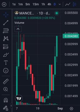 A trading chart showing Mance... token price movement with a 28.90% gain over 1 day.