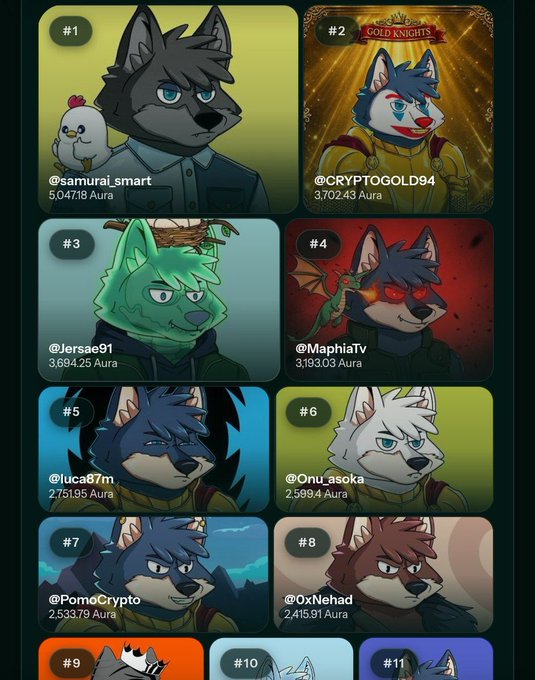 A leaderboard ranking the top 11 users by Aura, with @samurai_smart leading at #1 with 5,047.18 Aura, followed by @CRYPTOGOLD94 (3,702.43), @Jersae91 (3,694.25), and @MaphiaTv (3,193.03), displayed in a grid of furry character avatars. The image illustrates the competitive Aura rankings on @wolfswapdotapp that the poster was unable to break into the top 20 of after Season 35 ended.