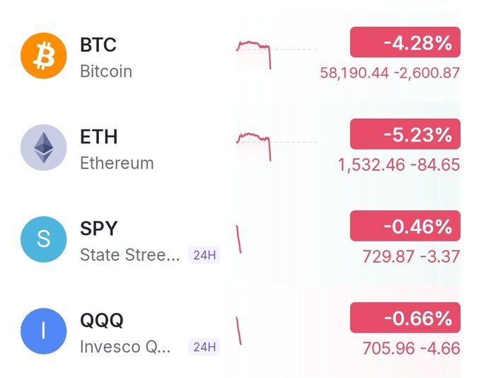 The image is an illustration of a chart with five different symbols, each representing a cryptocurrency. These symbols include Bitcoin (BTC), Etherium (ETH), and others like QQ and SPY. The Bitcoin symbol shows that there are 58.1K Bitcoins in circulation while the other symbols show their value fluctuations. The post displays the stock market data with a red gradient, indicating the decrease in value of various stocks across the board. These symbols can be related to Cryptocurrency trading, where investors analyze these cryptocurrency prices and trends to make informed investment decisions.