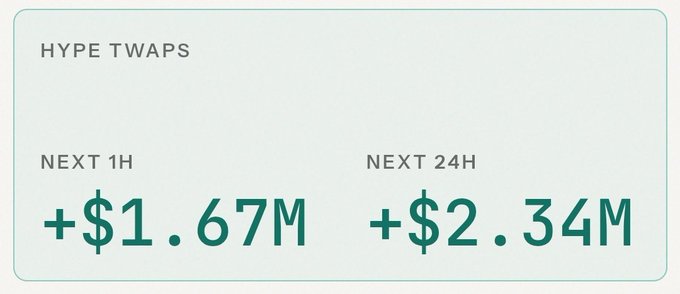 A HYPE TWAPS data panel displays Next 1H at +$1.67M and Next 24H at +$2.34M in teal numbers.
