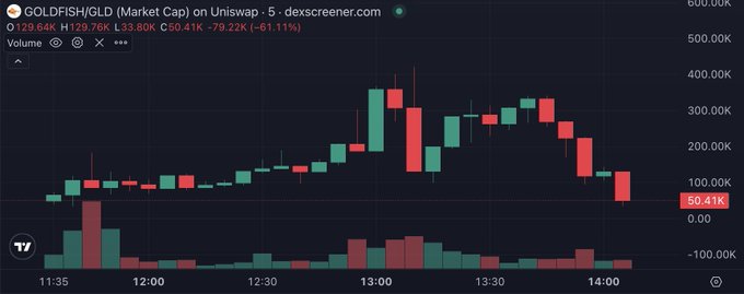 A candlestick chart from dexscreener.com showing GOLDFISH/GLD trading on Uniswap, with price peaking near H200 before declining to H129.26K, currently at C50.41K (-61.11%).