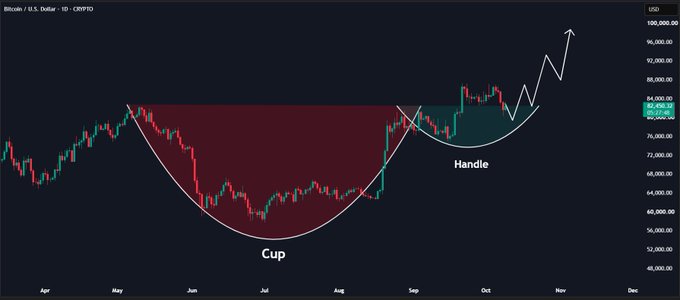 A Bitcoin/USD daily chart from CoinProw shows a classic "cup and handle" technical analysis pattern with an arrow indicating a potential upward breakout.