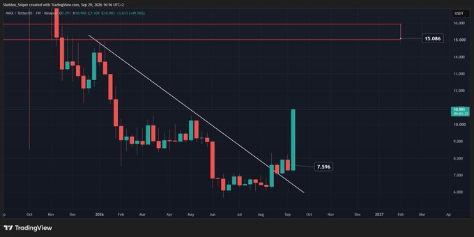 A TradingView candlestick chart of AMKR on the weekly timeframe, showing a recent breakout above a descending trendline with a key resistance zone marked at 15.086.