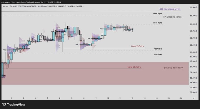 This Bitcoin trading chart, identified as "the only $btc chart you need right now," analyzes price action with TPO indicators and highlights key entry points and levels like "66k (the magic level)" and "Bet big territory." The chart supports the sentiment of holding long positions on $BTC, referencing a recent streak of wins and the significance of the 66k level.