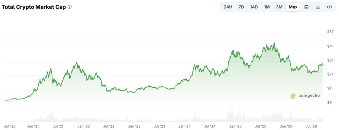 A CoinGecko line chart titled 'Total Crypto Market Cap' showing the trend from July 2020 to July 2026, with the green line peaking near the $5T mark and the Y-axis ranging from $0 to $5T.