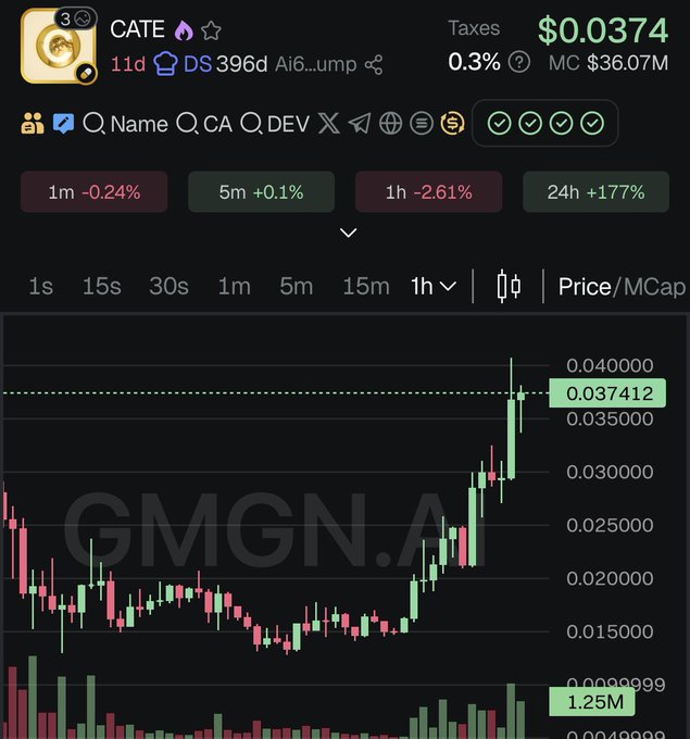 The image shows a candlestick chart of the token $CATE (CATE) priced at $0.0374 with a market cap of $36.07M, displaying a volatile price action with notable upward momentum on the 1-hour timeframe. The chart's recent price surge from lower levels around $0.020-0.025 to its current $0.0374 visually supports the post's claim of significant recovery, though the market cap has pulled back slightly from the mentioned $40M peak.