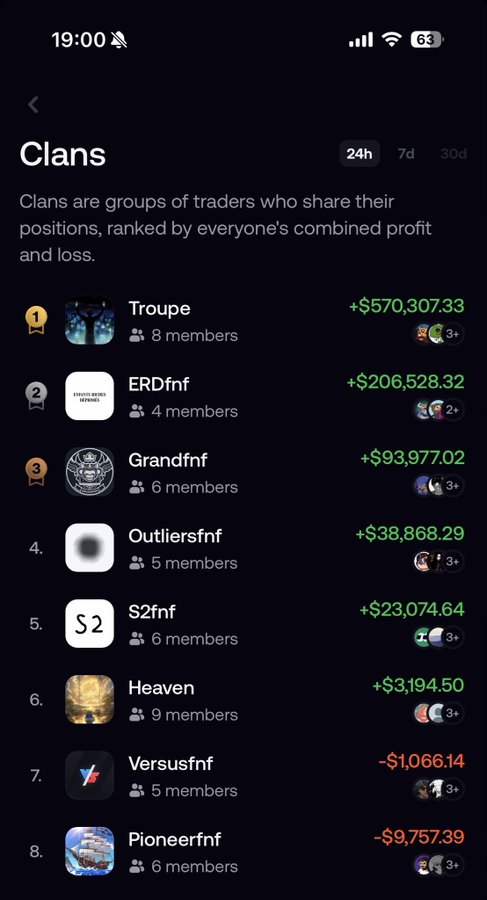 A mobile screenshot of a "Clans" leaderboard ranking 8 trading groups by 24-hour combined profit and loss, with Troupe (+$570,307.33) in 1st place, followed by ERDfnf, Grandfnf, Outliersfnf, S2fnf, Heaven, Versusfnf (-$1,066.14), and Pioneerfnf (-$9,757.39) at the bottom—each clan containing 4-9 members, illustrating a community-based trading competition format similar to the Solympics clan battles described.