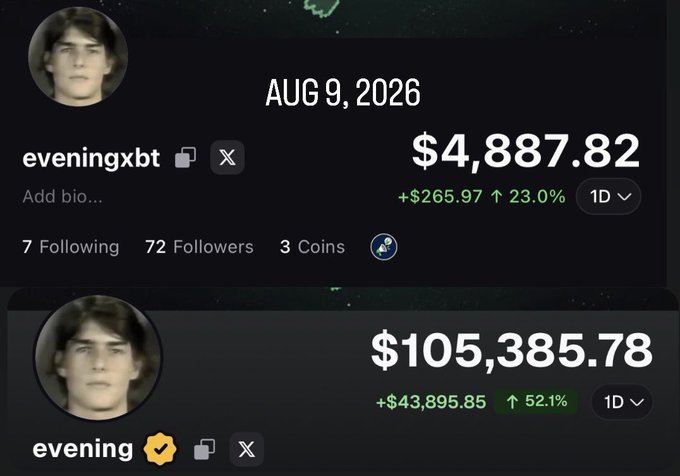 The image shows two profile screenshots from the Pumpfun app for "eveningxbt" and "evening," displaying a balance growth from $4,887.82 on Aug 9, 2026 to $105,385.78, illustrating the poster's successful $5K to $100K trading challenge completed in 21 days.
