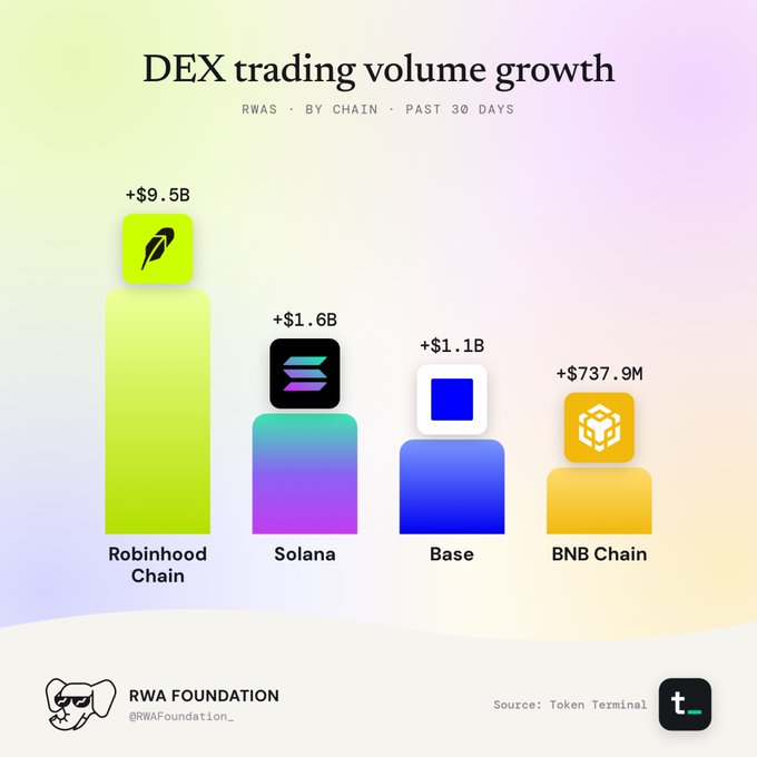 An infographic titled 'DEX trading volume growth' shows RWA trading volumes over the past 30 days by chain, with Robinhood Chain leading at +$9.5B, followed by Solana (+$1.6B), Base (+$1.1B), and BNB Chain (+$737.9M).