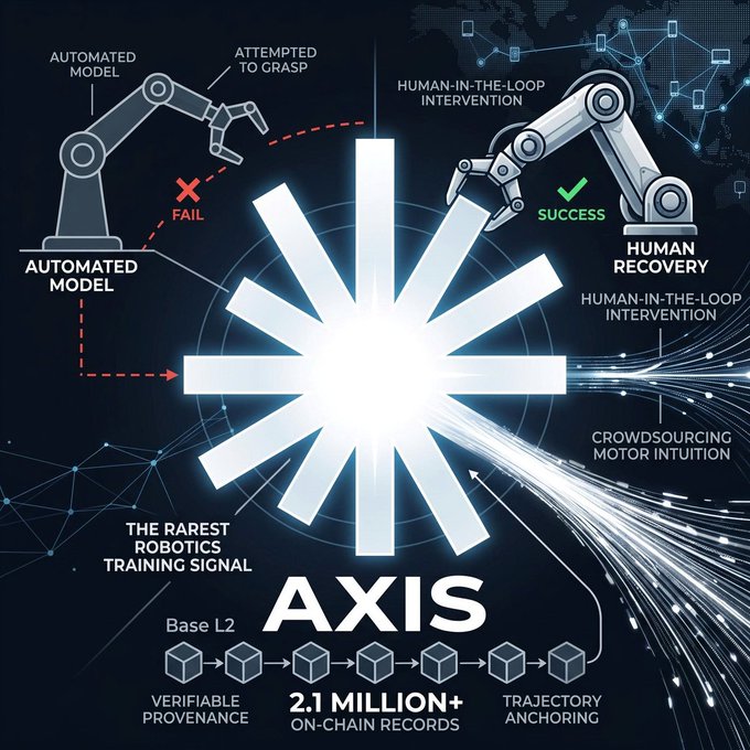 A promotional graphic for 'AXIS' featuring a central starburst logo, illustrating human-in-the-loop robotics training with diagrams showing an automated model failure on the left and human recovery success on the right, advertising 2.1 million+ on-chain records with verifiable provenance and trajectory anchoring.