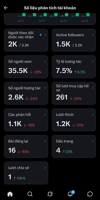 A Vietnamese-language Instagram account analytics dashboard shows metrics including 2K followers reached, 35.5K views (-29%), and 7.5% engagement rate (+6.3%).