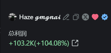 The image displays a dashboard titled "Haze gmgnai" showing a total profit of +103.2K (+104.08%) in green, aligning with the post's celebration of gains and the user's recommendation of the gmgn tool for tracking profits.