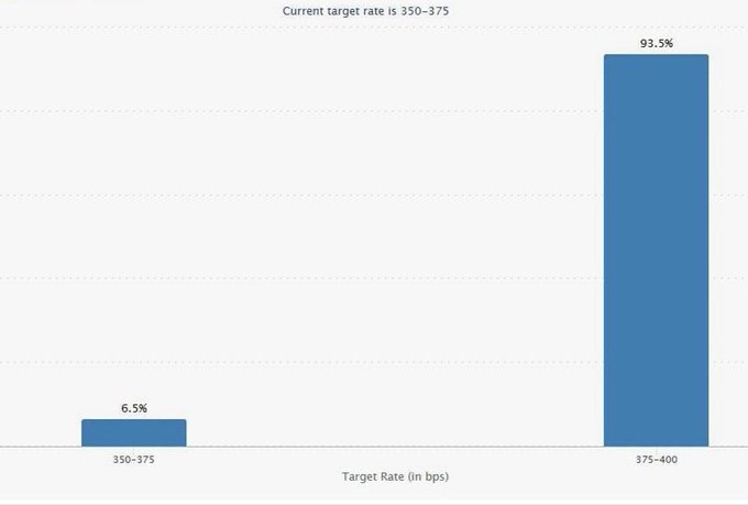 A bar chart showing a 'Current target rate is 350-375,' with 6.5% for 350-375 bps and a much larger 93.5% bar for 375-400 bps.