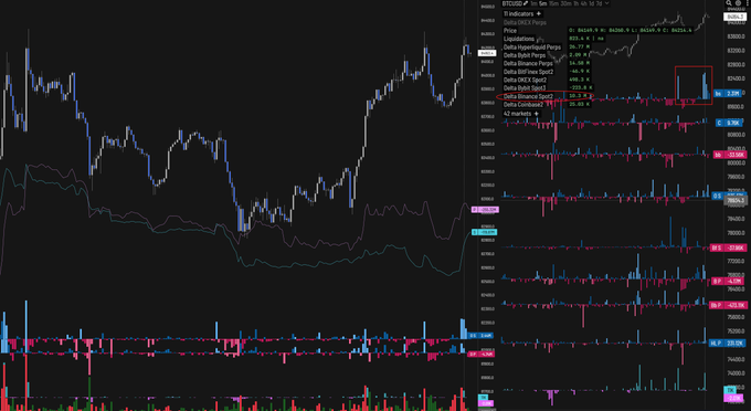 A TradingView chart of Bitcoin (BTCUSD) displays candlestick price action alongside liquidation, spot CVD, and leverage heatmap data, with a red box highlighting passive supply walls on Binance spot that align with a clear resistance level, visually supporting the claim that these walls are capping Bitcoin's upside.
