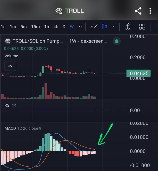 A cryptocurrency trading chart for 'TROLL/SOL on Pump...' showing a current price of 0.04625, with RSI and MACD indicators and a hand-drawn green arrow pointing to a MACD crossover.