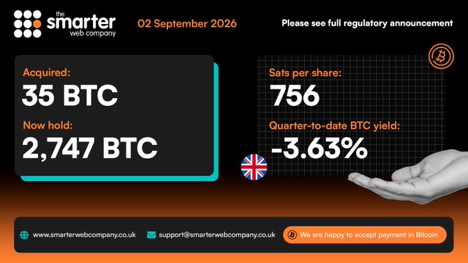 The image is a corporate graphic from The Smarter Web Company dated 02 September 2026, announcing the acquisition of 35 BTC, bringing their total holdings to 2,747 BTC, with 756 sats per share and a quarter-to-date BTC yield of -3.63%, directly illustrating their ongoing Bitcoin treasury purchase under "The 10 Year Plan."