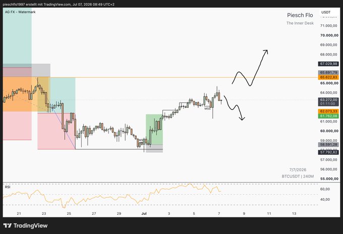 A TradingView price chart titled 'Piesch Flo - The Inner Desk' showing BTCUSDT price action, technical drawings, and an RSI indicator at the bottom.
