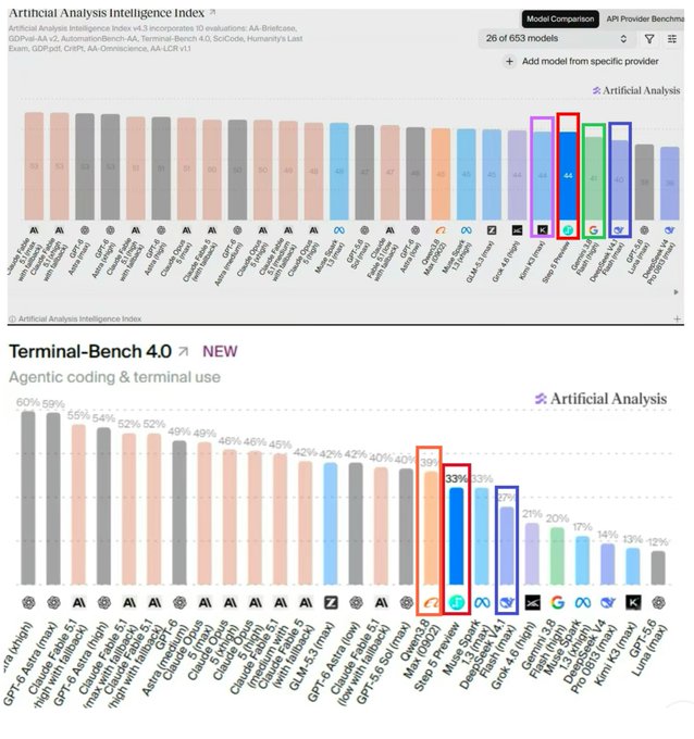 The image shows two Artificial Analysis benchmark charts: the Artificial Analysis Intelligence Index (top) where Step 5 Preview scores 44, highlighted in a red box alongside DeepSeek V4.1 Flash (39), and Terminal-Bench 4.0 (bottom) for agentic coding where Step 5 Preview scores 39%, edging out Pro Max (33%), with both Step models highlighted in red boxes to emphasize their competitive positioning against leading models like Claude and Gemini variants.