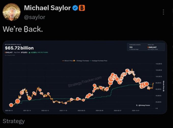 Michael Saylor (@saylor) tweets "We're Back." alongside a chart from StrategyTracker.com showing MicroStrategy's Bitcoin holdings valued at $65.72 billion with an average cost of $75,653, having purchased 113 BTC for $840,447 at an average price of $116,779. The accompanying post frames the post as a bullish signal, citing the 840,000+ BTC position and teasing another large-scale buy as evidence the "bearish thesis is invalidated."