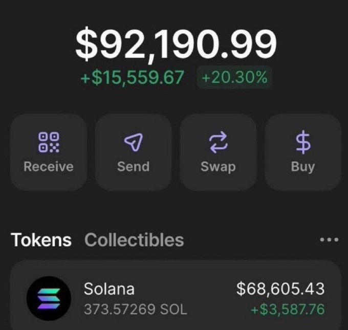 A screenshot of a crypto wallet app showing a balance of $92,190.99 with a gain of +$15,559.67 (+20.30%), featuring buttons for Receive, Send, Swap, and Buy, with Solana holdings of 373.57269 SOL ($68,605.43).