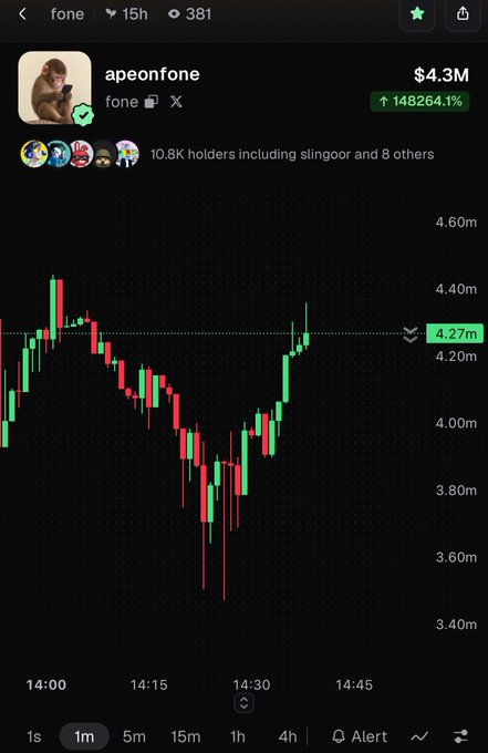 A mobile chart of the memecoin "fone" (apeonfone) showing a price of $4.3M with a 148,264.1% gain and 10.8K holders.