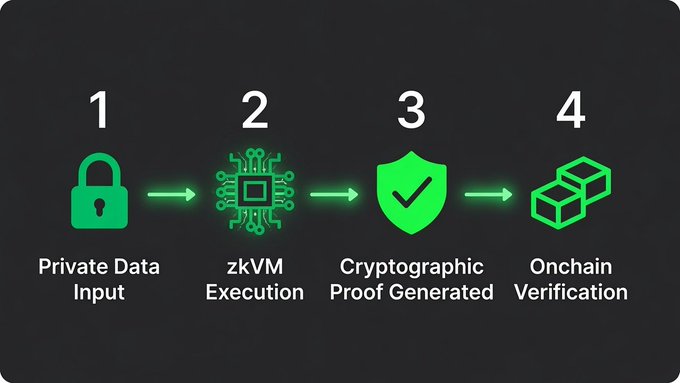 A four-step infographic illustrating a zkVM workflow: 1. Private Data Input (lock icon), 2. zkVM Execution (chip icon), 3. Cryptographic Proof Generated (shield icon), 4. Onchain Verification (blockchain icon).