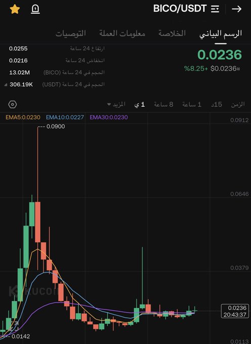 A candlestick chart of BICO/USDT shows a price surge to $0.0236 (up 8.25%) with 24-hour volume of 13.02M BICO and $306.19K USDT, featuring EMA lines (5: 0.0230, 10: 0.0227, 30: 0.0230) and a recent sharp rally from $0.0142 supporting the post's claim of bullish breakout momentum.