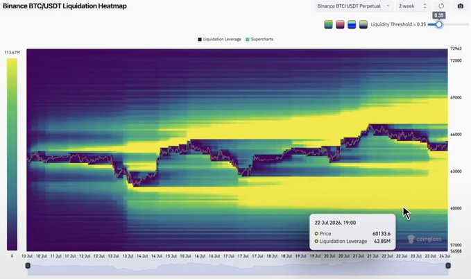A Binance BTC/USDT perpetual liquidation heatmap on a 2-week timeframe shows bright yellow zones of high liquidity concentrated between approximately $39,000–$41,000, with the BTC price at $60,133.6 and a significant 43.85M leverage liquidation level at $39,702.1, visually confirming the post's claim of massive liquidity building below current price.