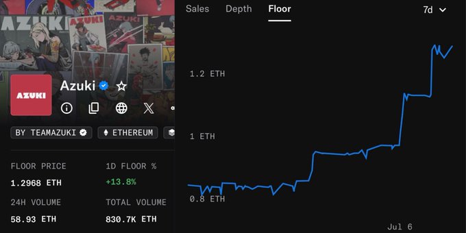An NFT marketplace screenshot showing the 'Azuki' collection by TeamAzuki on Ethereum, with a floor price of 1.2968 ETH, +13.8% 1D change, and a 7-day price chart showing upward trend.