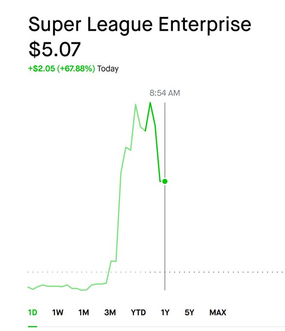 A stock chart for Super League Enterprise ($SLE) shows a dramatic intraday spike to $5.07, up +$2.05 (+67.88%), with the price peaking sharply around 8:54 AM before pulling back—illustrating the extreme volatility described in the post following the Metaplanet US announcement, as a low-float stock attempts to price in real time.