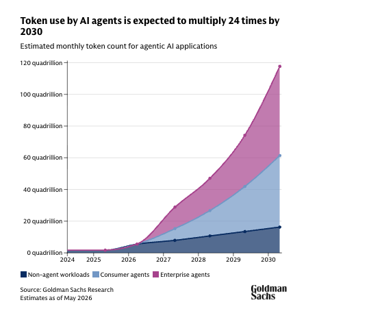 The image shows a graph with a steep upward slope, indicating a significant increase over time. The title of the graph reads "Taken by AI agents is expected to multiple 24 hours by 2030", suggesting that artificial intelligence (AI) applications are growing rapidly in popularity and usage. The graph also includes a line chart showing the number of quadrillion tokens being taken every month for various applications, including consumer agencies. This information highlights the potential value and growth opportunities associated with AI-powered services and applications.