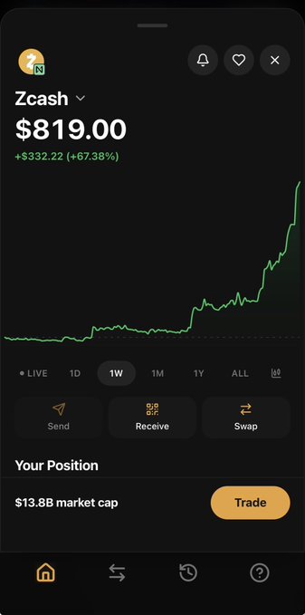 A mobile crypto trading app screen displaying Zcash (ZEC) priced at $819.00, up +$332.22 (+67.38%), with a $13.88 market cap and a green upward chart on a 1-week timeframe.