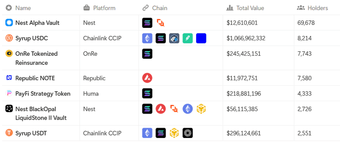 A dashboard screenshot displays top private credit RWA assets ranked by holders, showing Nest Alpha Vault leading with 69,678 holders and $12,610,601 TVL, followed by Syrup USDC (8,214 holders, $1.06B TVL), OnRe Tokenized Reinsurance (7,743 holders, $245M TVL), and Republic NOTE (7,580 holders, $11.9M TVL), with columns for platform, chain icons, total value, and holder counts clearly visible across the table.