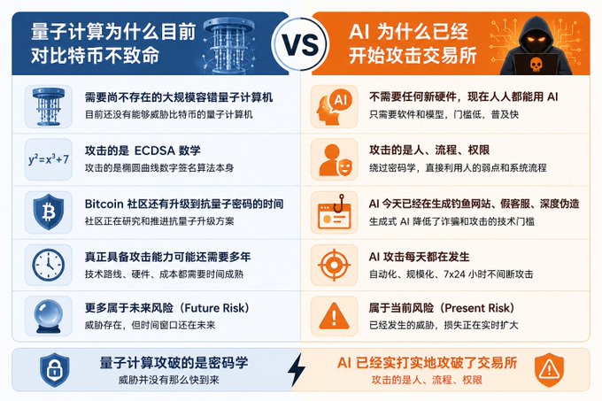 An infographic comparing '量子计算为什么目前对比特币不致命' (Why quantum computing is not yet fatal to Bitcoin) versus 'AI为什么已经开始攻击交易所' (Why AI has already started attacking exchanges), detailing the differences between future ECDSA math risks and present social engineering threats.