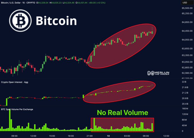 The image shows a Bitcoin/U.S. Dollar 15-minute chart (CRYPTO) trading around $64,324-$64,431, with red circles highlighting rising price action alongside climbing Crypto Open Interest but a box labeled "No Real Volume" over declining BTC Spot Volume Per Exchange, visually reinforcing the post's warning that the move is being driven by leverage rather than genuine spot buying.