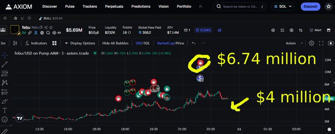 An Axiom trading chart for the feby/USD token on Pump AMP showing a price of $5.69M, with annotations pointing to a peak of $6.74 million and a dip to $4 million.